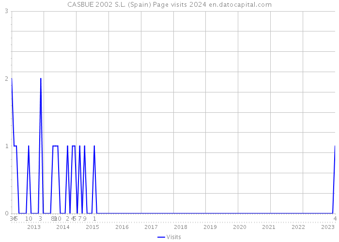 CASBUE 2002 S.L. (Spain) Page visits 2024 