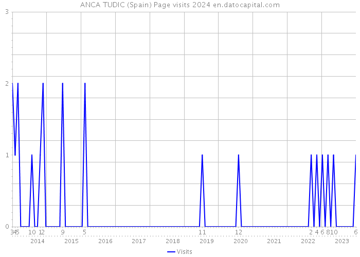 ANCA TUDIC (Spain) Page visits 2024 