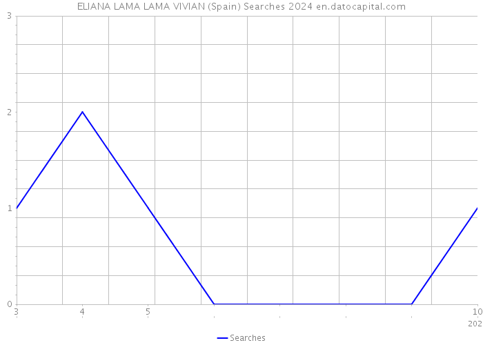 ELIANA LAMA LAMA VIVIAN (Spain) Searches 2024 