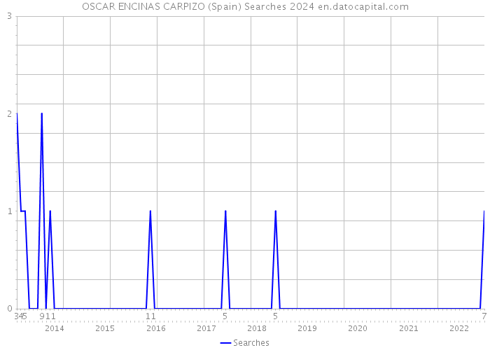 OSCAR ENCINAS CARPIZO (Spain) Searches 2024 