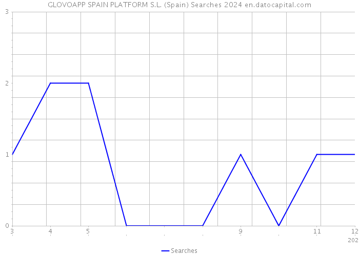 GLOVOAPP SPAIN PLATFORM S.L. (Spain) Searches 2024 