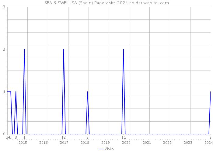 SEA & SWELL SA (Spain) Page visits 2024 