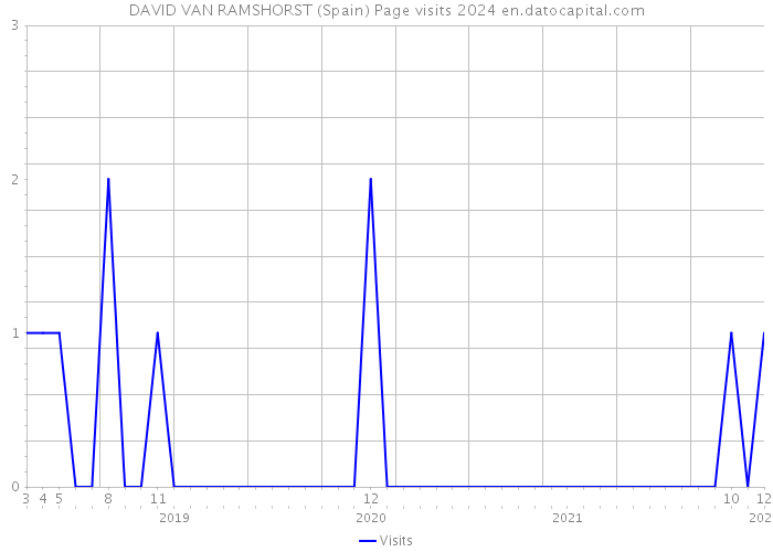 DAVID VAN RAMSHORST (Spain) Page visits 2024 