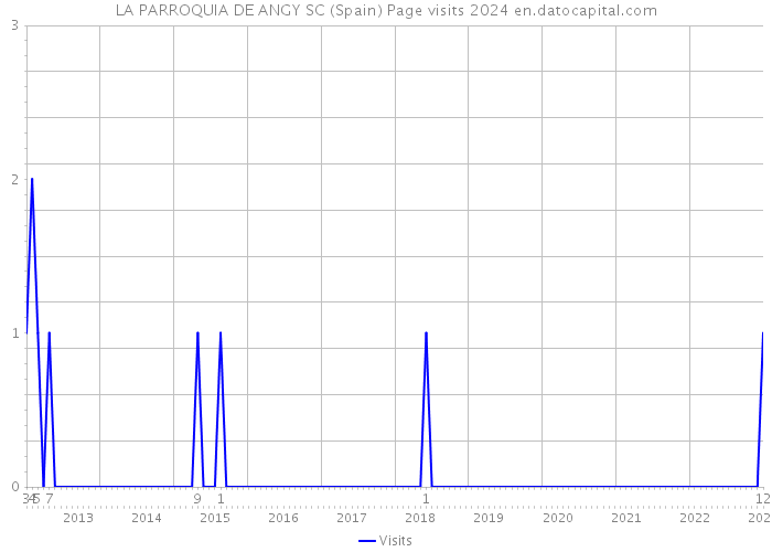 LA PARROQUIA DE ANGY SC (Spain) Page visits 2024 