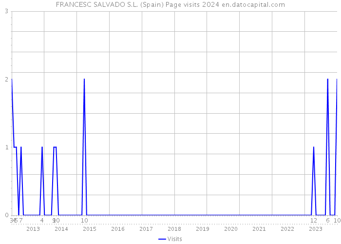 FRANCESC SALVADO S.L. (Spain) Page visits 2024 