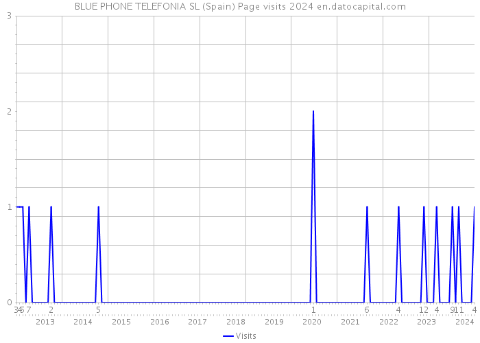 BLUE PHONE TELEFONIA SL (Spain) Page visits 2024 