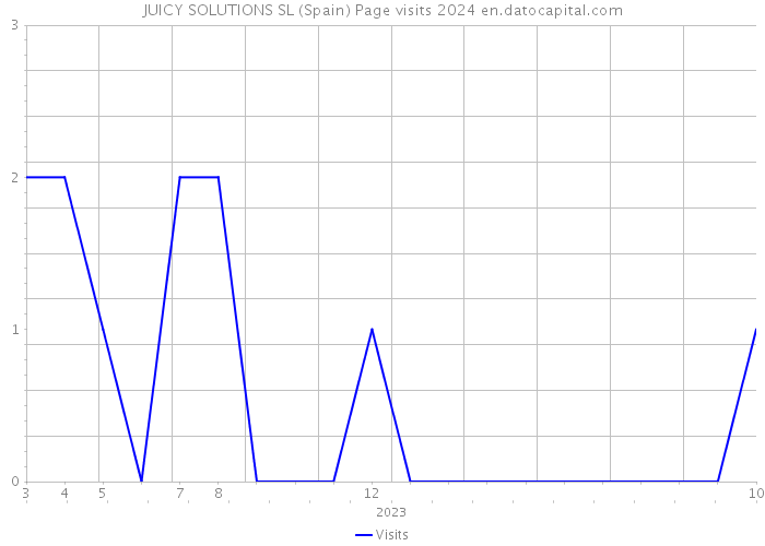 JUICY SOLUTIONS SL (Spain) Page visits 2024 