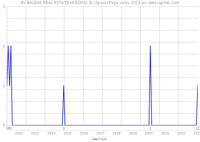 EV BALEAR REAL ESTATE HOLDING SL (Spain) Page visits 2024 