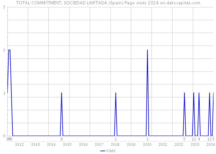 TOTAL COMMITMENT, SOCIEDAD LIMITADA (Spain) Page visits 2024 