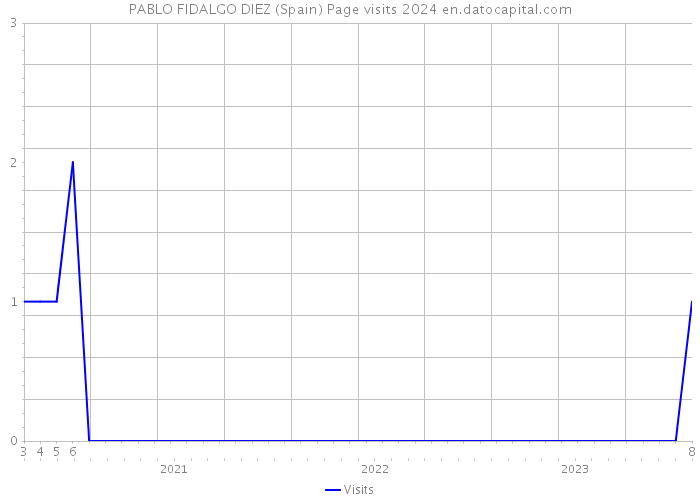 PABLO FIDALGO DIEZ (Spain) Page visits 2024 