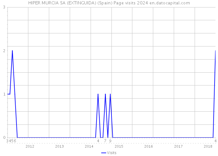 HIPER MURCIA SA (EXTINGUIDA) (Spain) Page visits 2024 