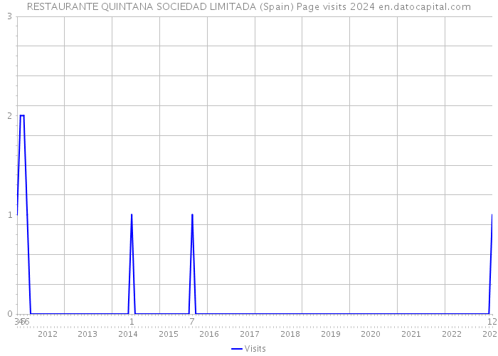 RESTAURANTE QUINTANA SOCIEDAD LIMITADA (Spain) Page visits 2024 