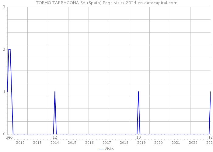 TORHO TARRAGONA SA (Spain) Page visits 2024 