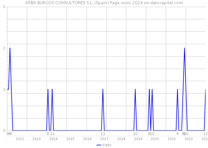 ARBA BURGOS CONSULTORES S.L. (Spain) Page visits 2024 