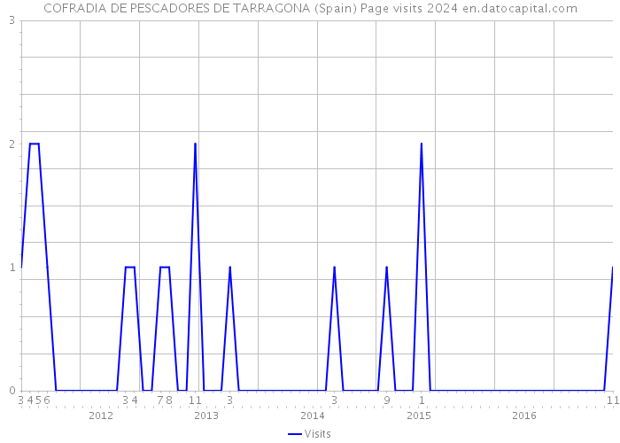 COFRADIA DE PESCADORES DE TARRAGONA (Spain) Page visits 2024 