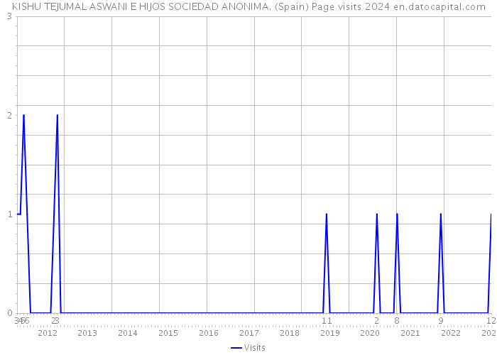 KISHU TEJUMAL ASWANI E HIJOS SOCIEDAD ANONIMA. (Spain) Page visits 2024 