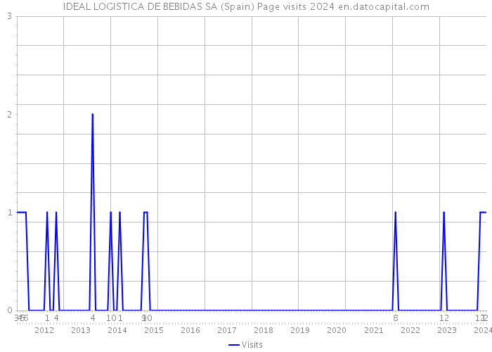 IDEAL LOGISTICA DE BEBIDAS SA (Spain) Page visits 2024 