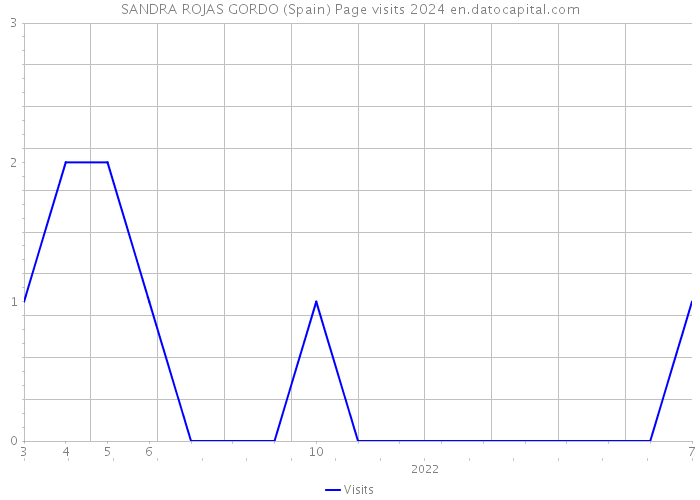 SANDRA ROJAS GORDO (Spain) Page visits 2024 