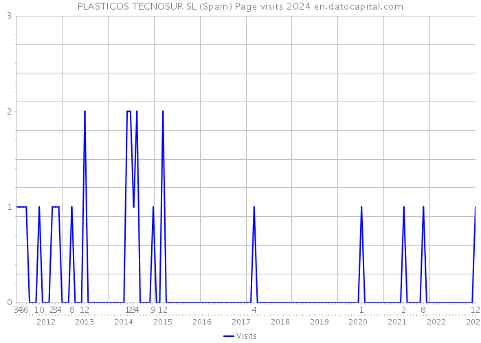 PLASTICOS TECNOSUR SL (Spain) Page visits 2024 