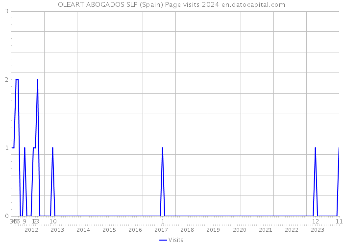 OLEART ABOGADOS SLP (Spain) Page visits 2024 
