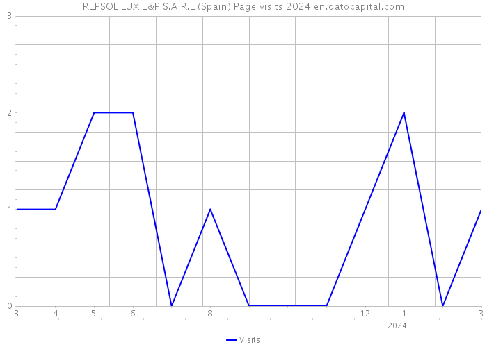 REPSOL LUX E&P S.A.R.L (Spain) Page visits 2024 