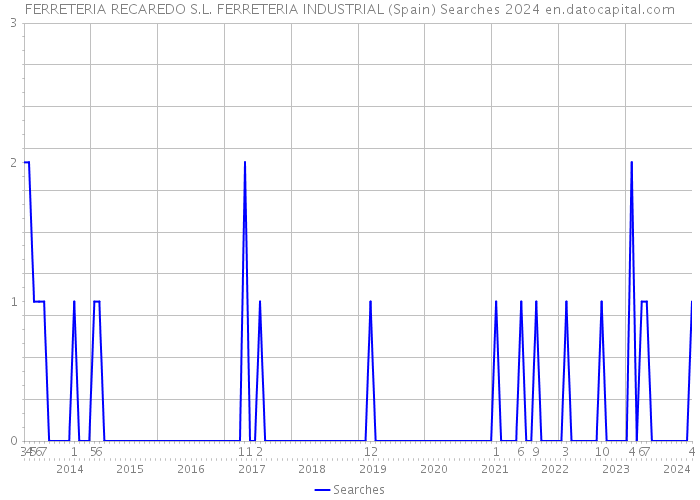 FERRETERIA RECAREDO S.L. FERRETERIA INDUSTRIAL (Spain) Searches 2024 
