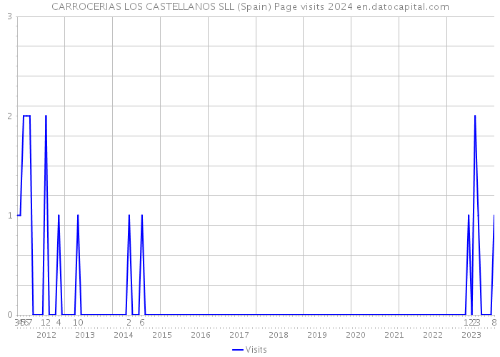 CARROCERIAS LOS CASTELLANOS SLL (Spain) Page visits 2024 