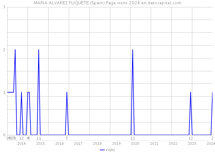 MARIA ALVAREZ FLIQUETE (Spain) Page visits 2024 