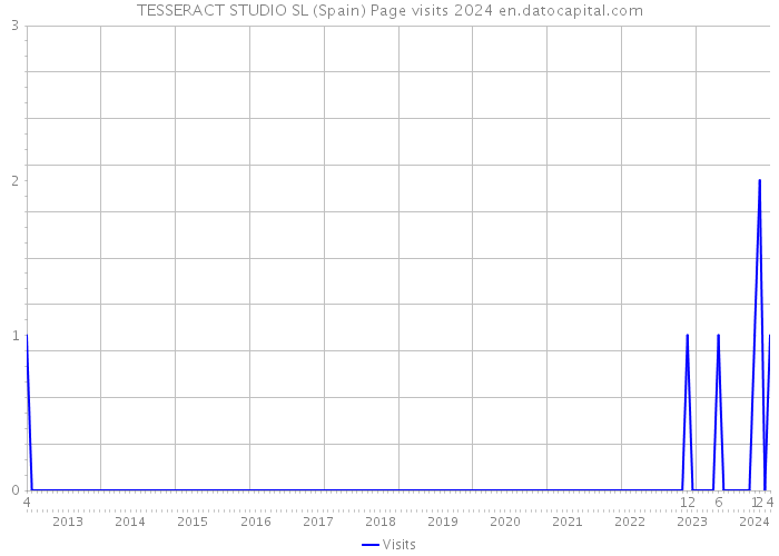 TESSERACT STUDIO SL (Spain) Page visits 2024 