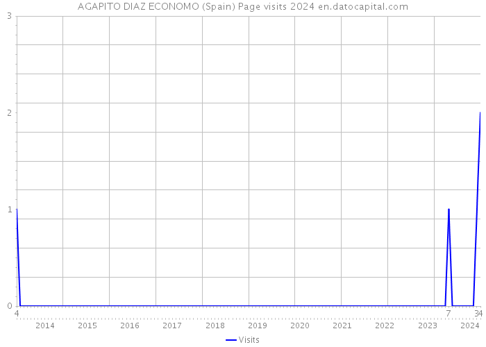 AGAPITO DIAZ ECONOMO (Spain) Page visits 2024 