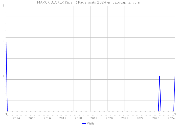 MARCK BECKER (Spain) Page visits 2024 
