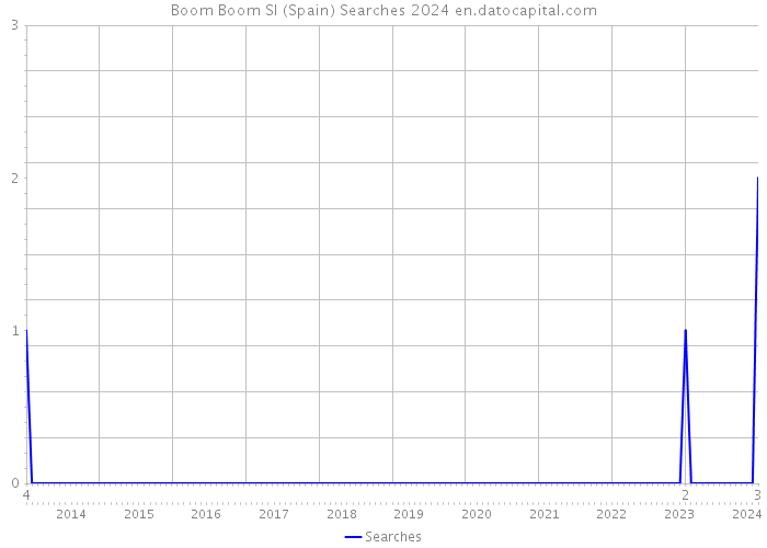 Boom Boom Sl (Spain) Searches 2024 