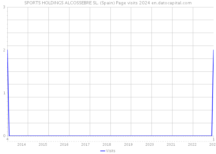 SPORTS HOLDINGS ALCOSSEBRE SL. (Spain) Page visits 2024 