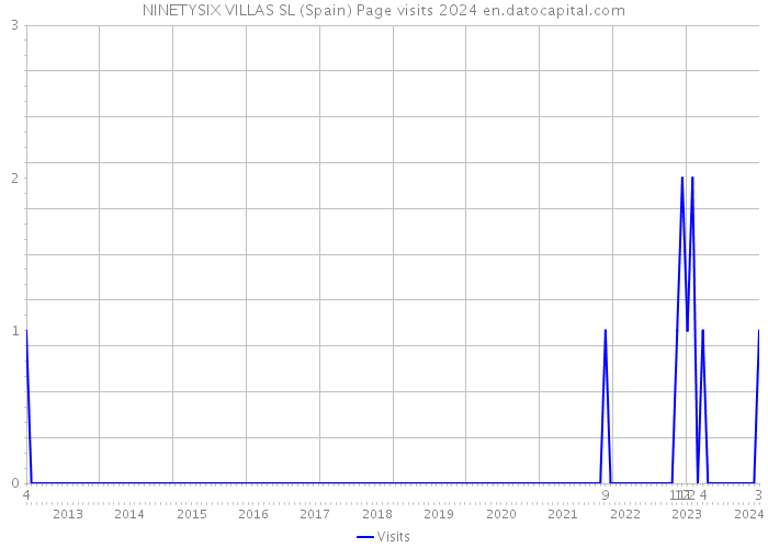 NINETYSIX VILLAS SL (Spain) Page visits 2024 