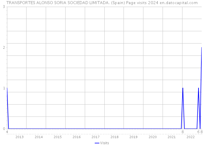 TRANSPORTES ALONSO SORIA SOCIEDAD LIMITADA. (Spain) Page visits 2024 