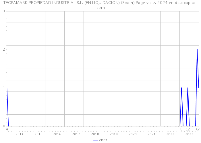 TECPAMARK PROPIEDAD INDUSTRIAL S.L. (EN LIQUIDACION) (Spain) Page visits 2024 