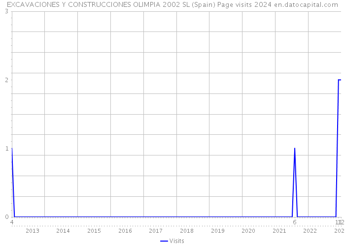 EXCAVACIONES Y CONSTRUCCIONES OLIMPIA 2002 SL (Spain) Page visits 2024 