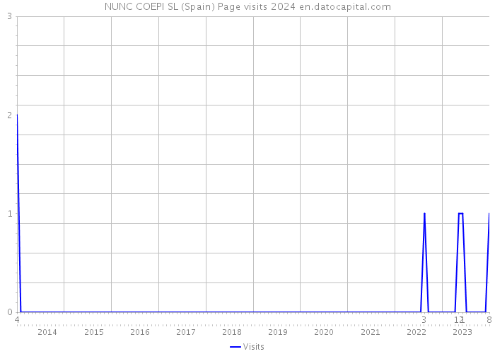 NUNC COEPI SL (Spain) Page visits 2024 