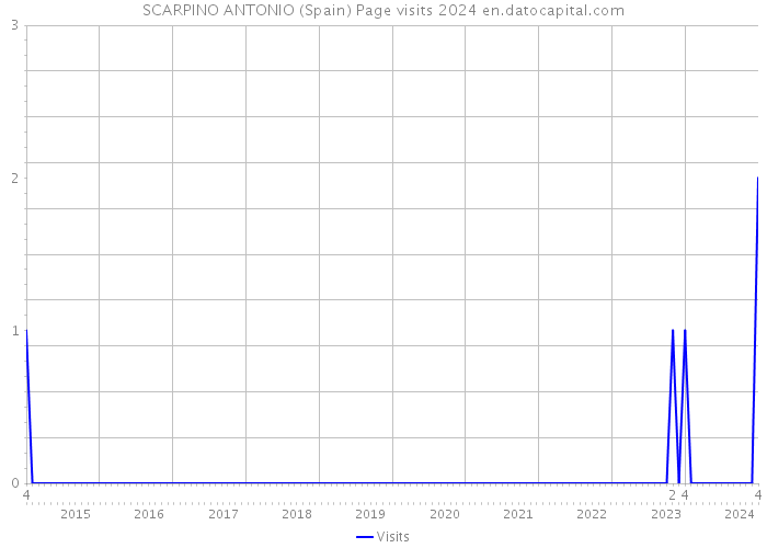 SCARPINO ANTONIO (Spain) Page visits 2024 