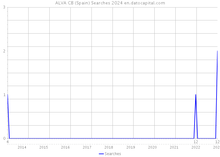 ALVA CB (Spain) Searches 2024 