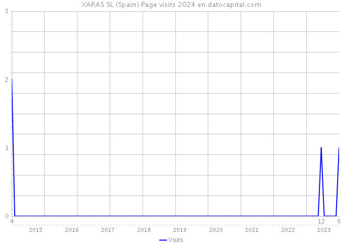 XARAS SL (Spain) Page visits 2024 