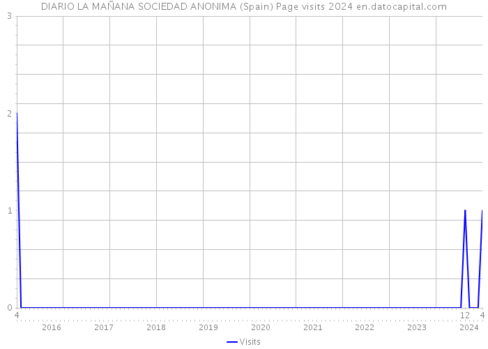 DIARIO LA MAÑANA SOCIEDAD ANONIMA (Spain) Page visits 2024 
