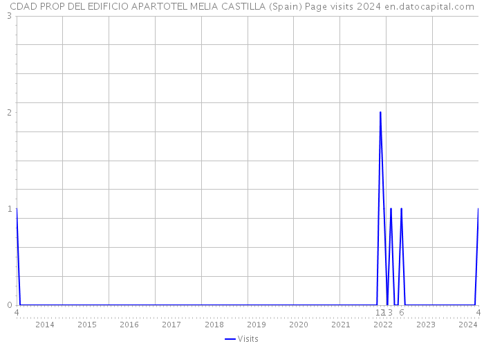 CDAD PROP DEL EDIFICIO APARTOTEL MELIA CASTILLA (Spain) Page visits 2024 