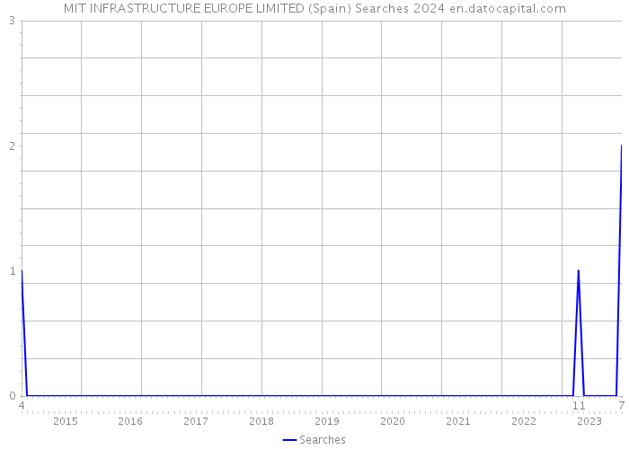 MIT INFRASTRUCTURE EUROPE LIMITED (Spain) Searches 2024 