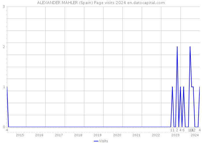 ALEXANDER MAHLER (Spain) Page visits 2024 