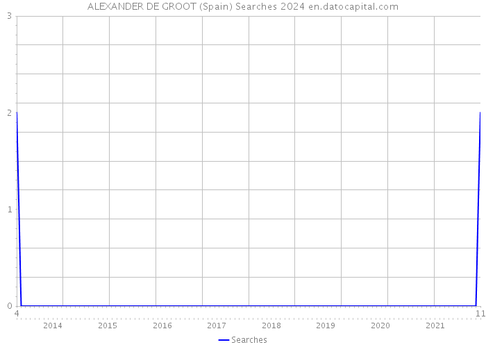 ALEXANDER DE GROOT (Spain) Searches 2024 