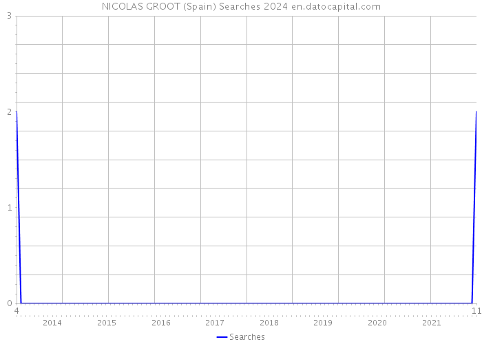 NICOLAS GROOT (Spain) Searches 2024 