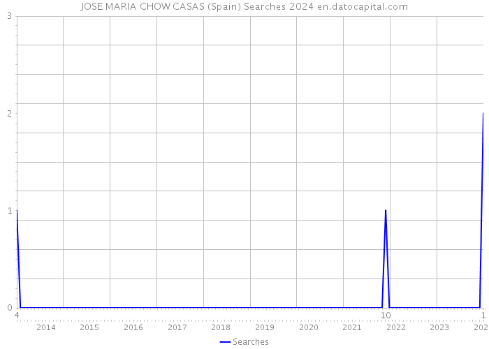 JOSE MARIA CHOW CASAS (Spain) Searches 2024 