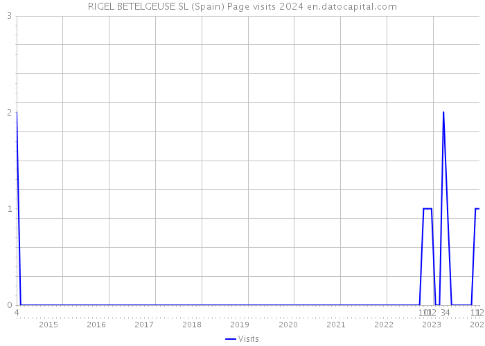 RIGEL BETELGEUSE SL (Spain) Page visits 2024 