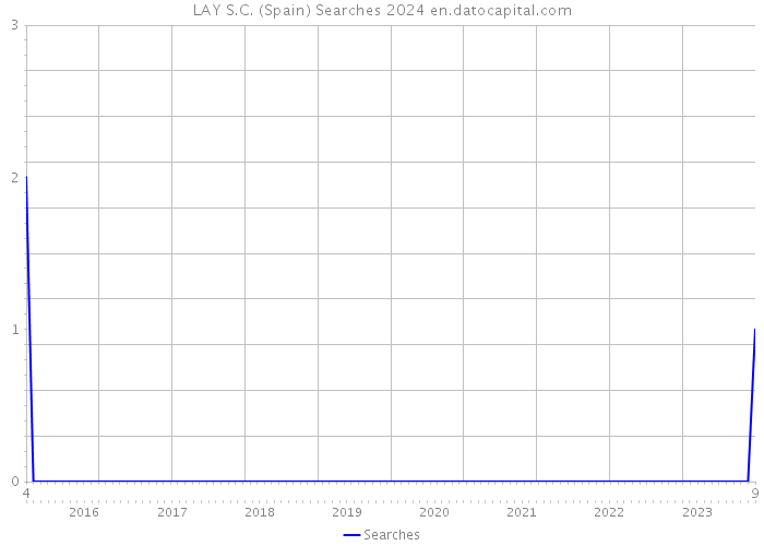 LAY S.C. (Spain) Searches 2024 